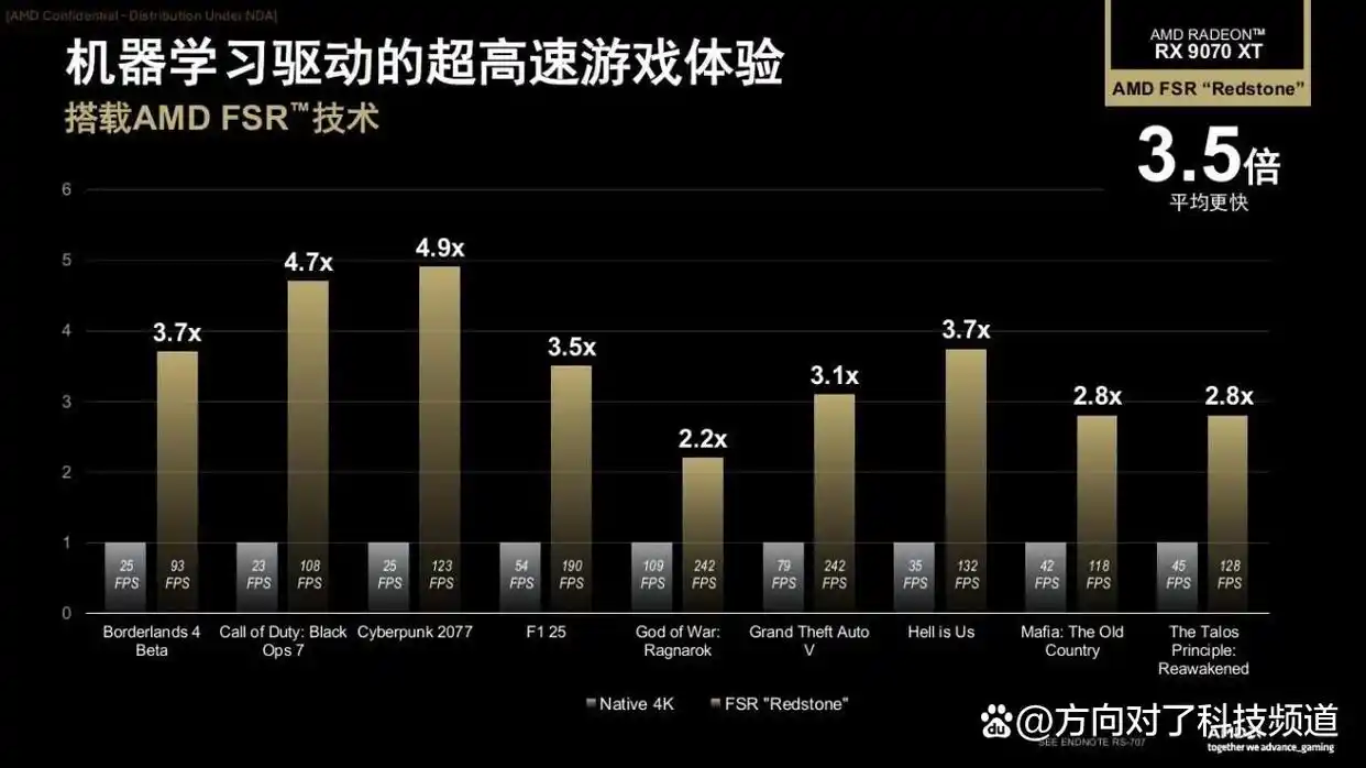 难以置信！2K甜品卡游戏对决：RX 9070 GRE携FSR Redstone轻松碾压RTX 5060 Ti！