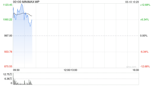 MINIMAX盘中惊艳上涨超12%，新技能“龙虾”来袭，真是令人期待！