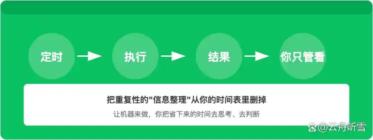 你绝对想不到！我搭建的全自动日报工作流，让我早上8点轻松定时发送，再也不操心了！