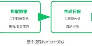 你绝对想不到！我搭建的全自动日报工作流，让我早上8点轻松定时发送，再也不操心了！