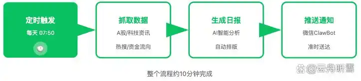 你绝对想不到!我搭建的全自动日报工作流,让我早上8点轻松定时发送,再也不操心了!