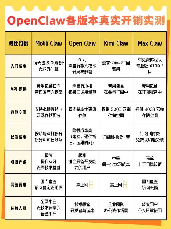 OpenClaw真实成本揭秘：有人花了300元，有人却一分钱都没花！