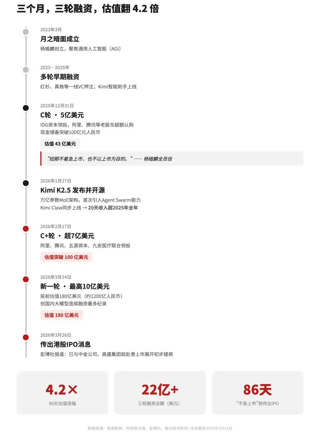 难以置信！Kimi明明说好不上市，怎么三个月后就“变卦”了？