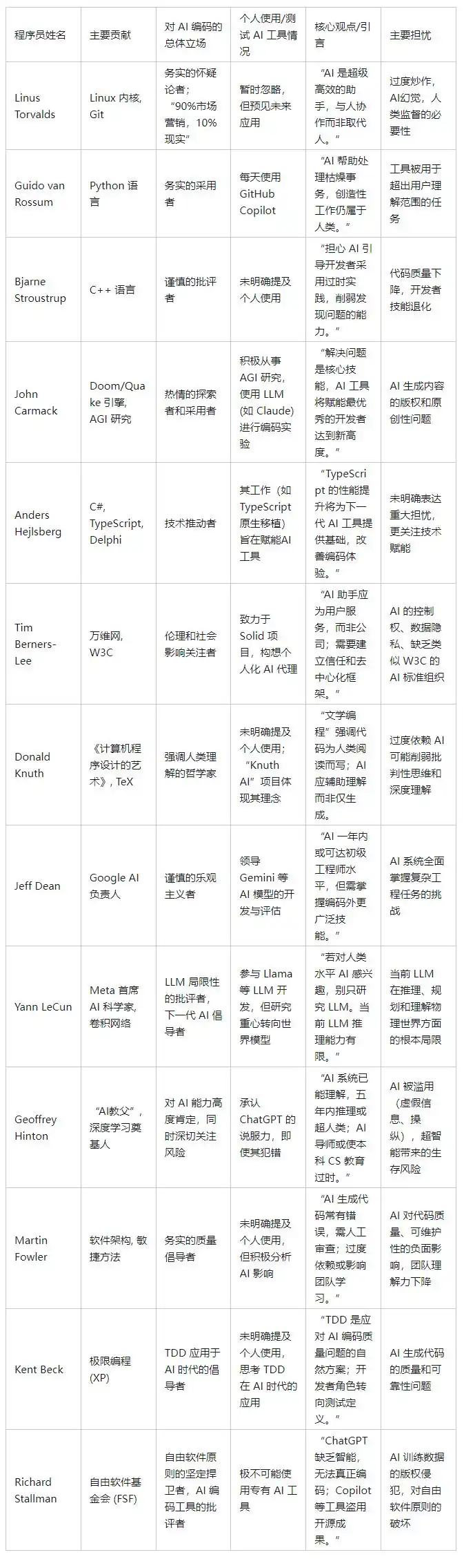 蓝因子：程序员的未来被监控AI悄然改变！
