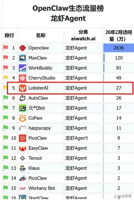 竟然有道龙虾 LobsterAI 闯入 OpenClaw 智能体榜单前五了！