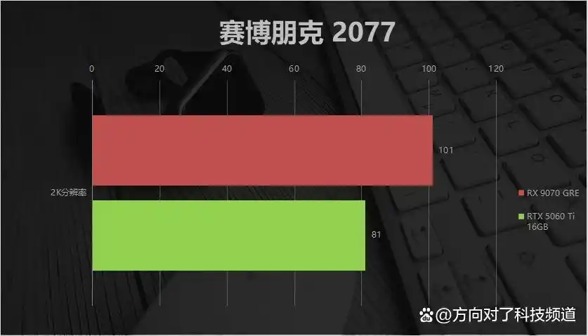 难以置信！2K甜品卡游戏对决：RX 9070 GRE携FSR Redstone轻松碾压RTX 5060 Ti！
