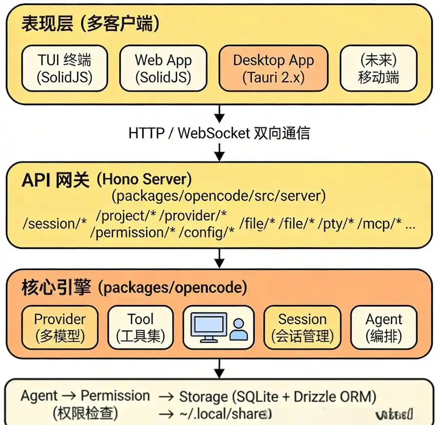 国产AI编程引擎OpenCode：让你掌控代码的全新“最佳选择”！