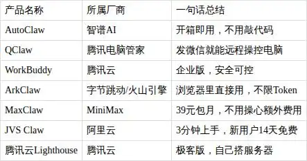 AI“小龙虾”火热来袭！教你轻松挑选国内7款智能体，别再花冤枉钱了！