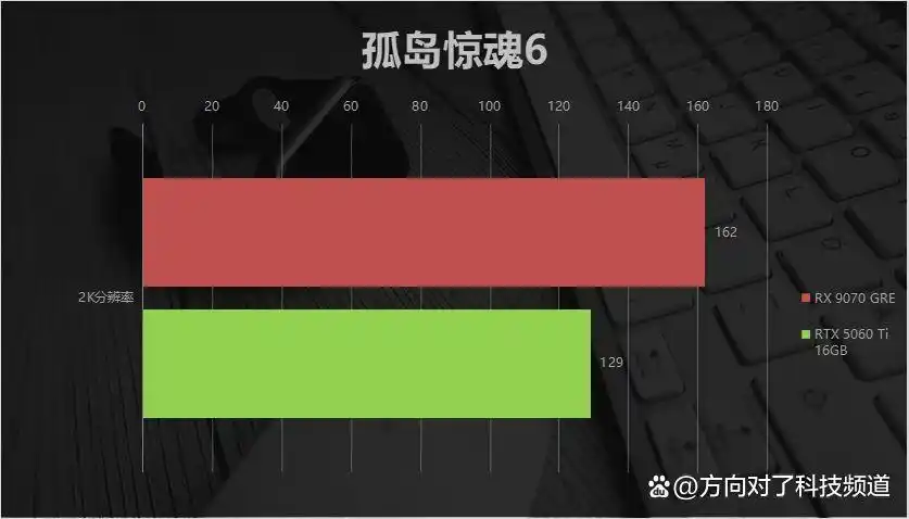 难以置信！2K甜品卡游戏对决：RX 9070 GRE携FSR Redstone轻松碾压RTX 5060 Ti！