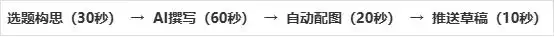 从6小时缩短到5分钟!看看WorkBuddy如何让自动写作变得如此简单!