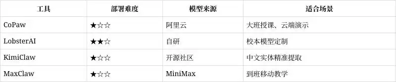 小龙虾工具四连击，竟然连中小学教师也能轻松驾驭！