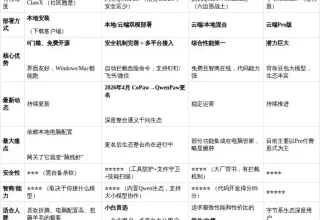 难怪阿里腾讯字节都在拼命内卷！看这张图，教你轻松选择“国产龙虾”！