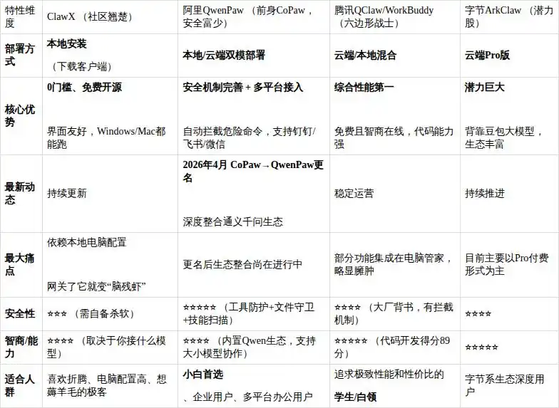 难怪阿里腾讯字节都在拼命内卷！看这张图，教你轻松选择“国产龙虾”！