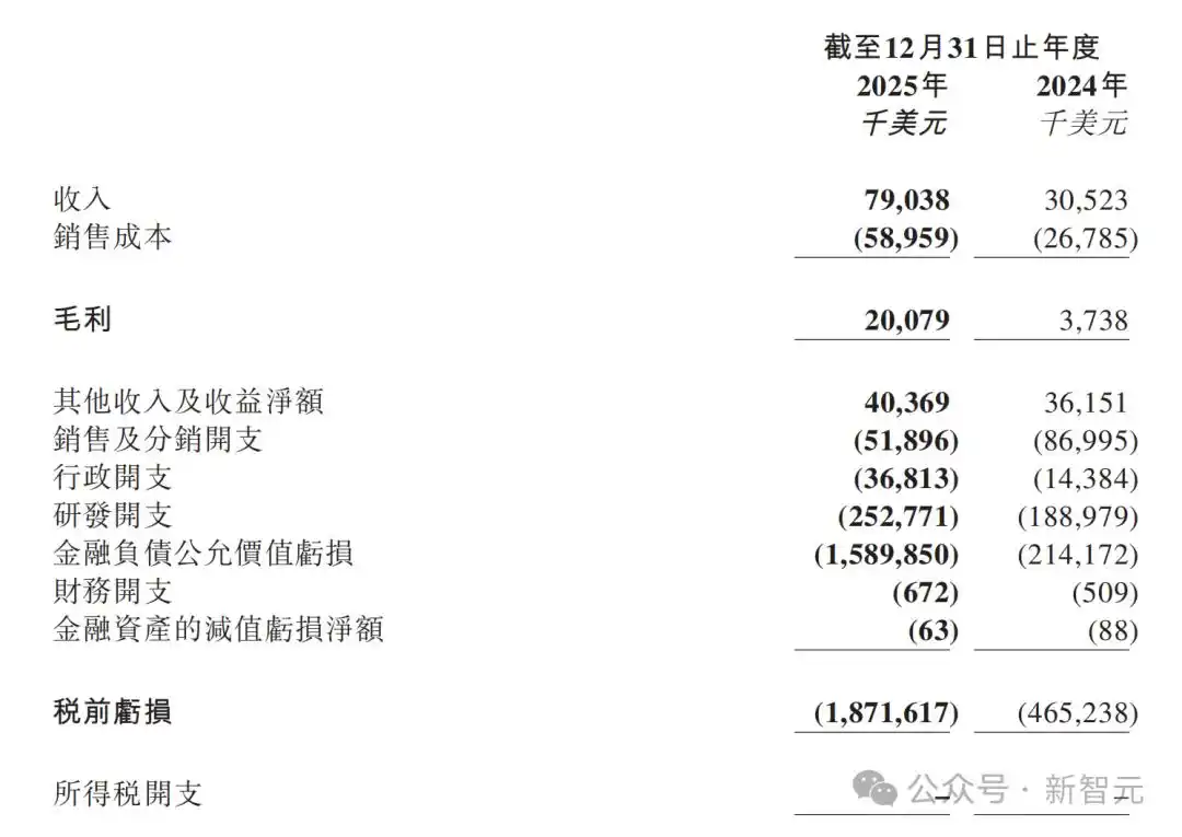 MiniMax首份财报让华尔街瞠目！收入竟然突破5亿，港股成绩单太惊艳！
