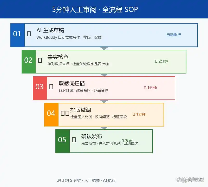 让WorkBuddy全自动写作为你保驾护航：人机协作SOP，让我轻松放手！