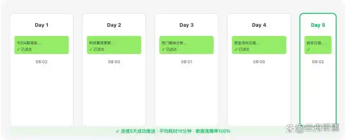 你绝对想不到！我搭建的全自动日报工作流，让我早上8点轻松定时发送，再也不操心了！