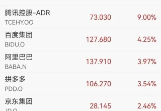 哇！中国科技股今晚狂飙，腾讯竟然涨了9%，还有首批“政务龙虾”正式上线了！