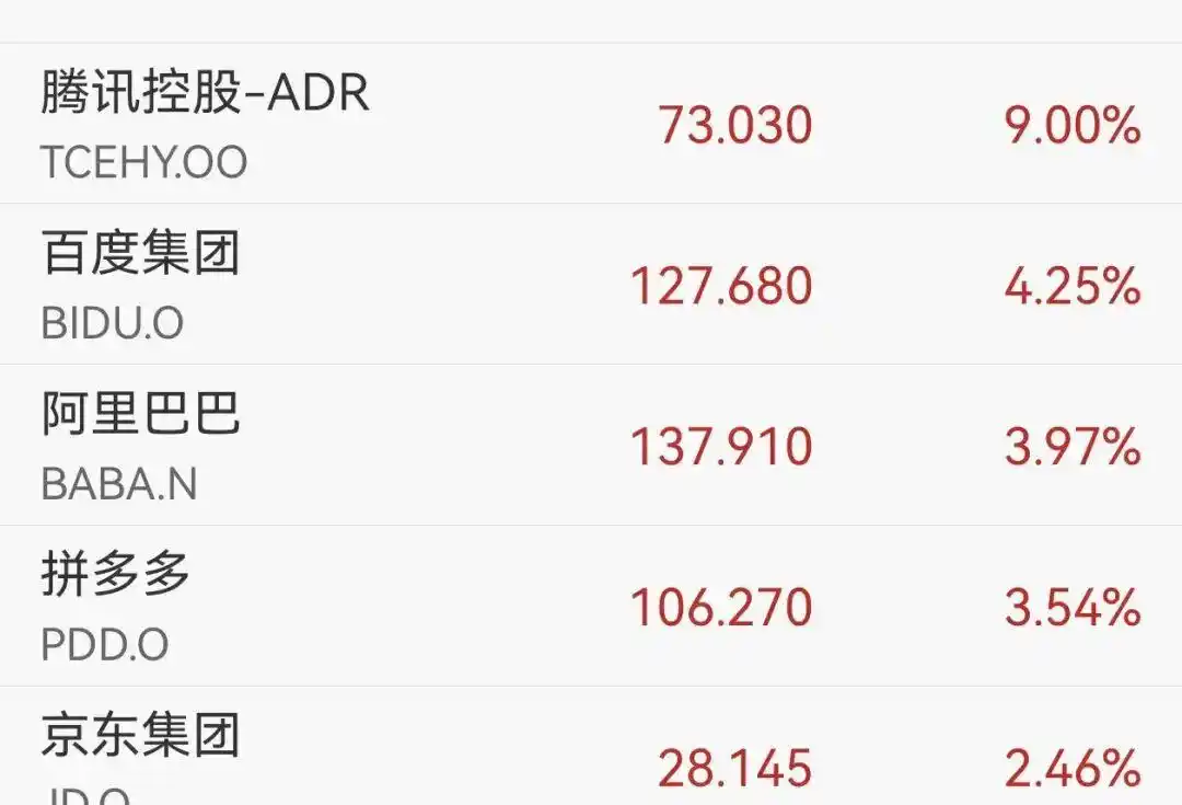 哇！中国科技股今晚狂飙，腾讯竟然涨了9%，还有首批“政务龙虾”正式上线了！