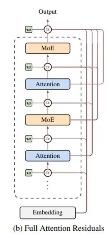 马斯克亲自点赞，Kimi竟然挑战了十一年无人敢碰的禁区！