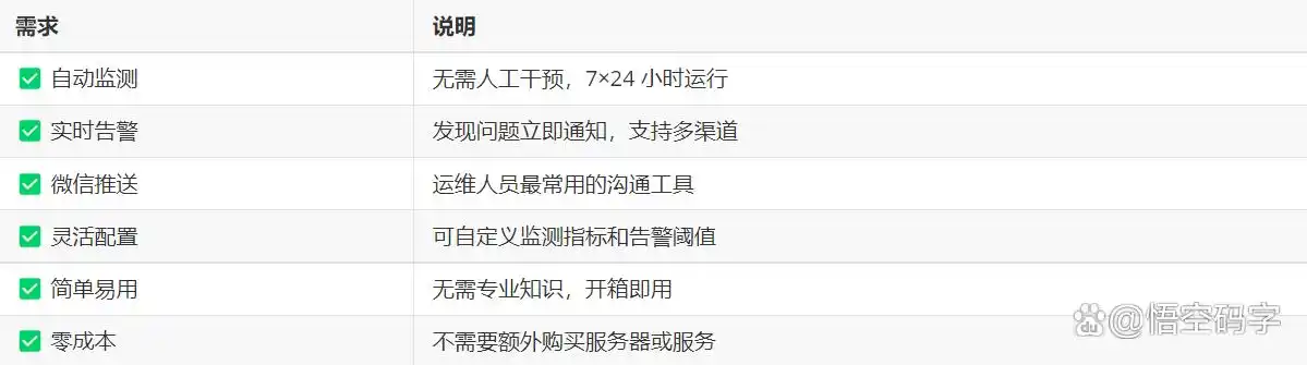 运维小秘密！用 QClaw 搭建 Linux 服务器监控系统，异常第一时间推送到微信，让你随时掌握！