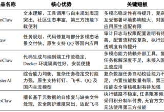 首批类OpenClaw智能体产品测评成果出炉，阿里、智谱、字节、百度等巨头齐聚！