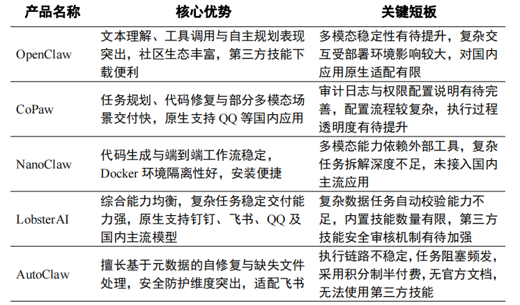 首批类OpenClaw智能体产品测评成果出炉，阿里、智谱、字节、百度等巨头齐聚！