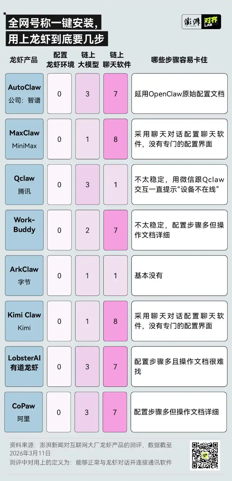 “龙虾爱好者看过来!实测8款大厂‘一键养虾’,真的零门槛吗?”