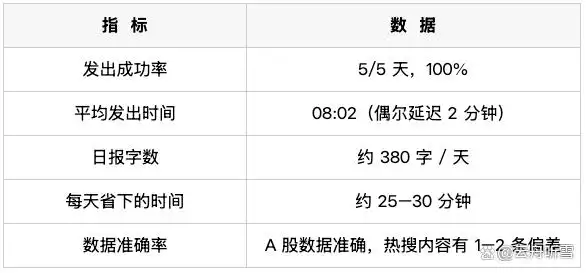 你绝对想不到！我搭建的全自动日报工作流，让我早上8点轻松定时发送，再也不操心了！
