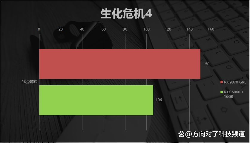 难以置信！2K甜品卡游戏对决：RX 9070 GRE携FSR Redstone轻松碾压RTX 5060 Ti！