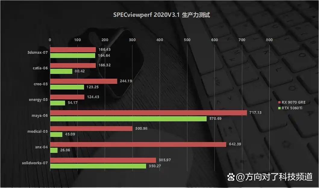 难以置信！2K甜品卡游戏对决：RX 9070 GRE携FSR Redstone轻松碾压RTX 5060 Ti！