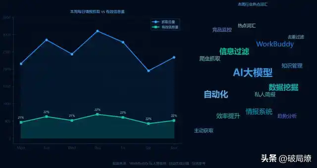 告别信息焦虑：我用 WorkBuddy 打造自己的私人情报局，轻松掌控一切！