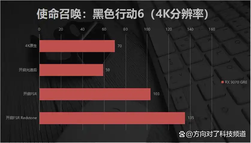 难以置信！2K甜品卡游戏对决：RX 9070 GRE携FSR Redstone轻松碾压RTX 5060 Ti！
