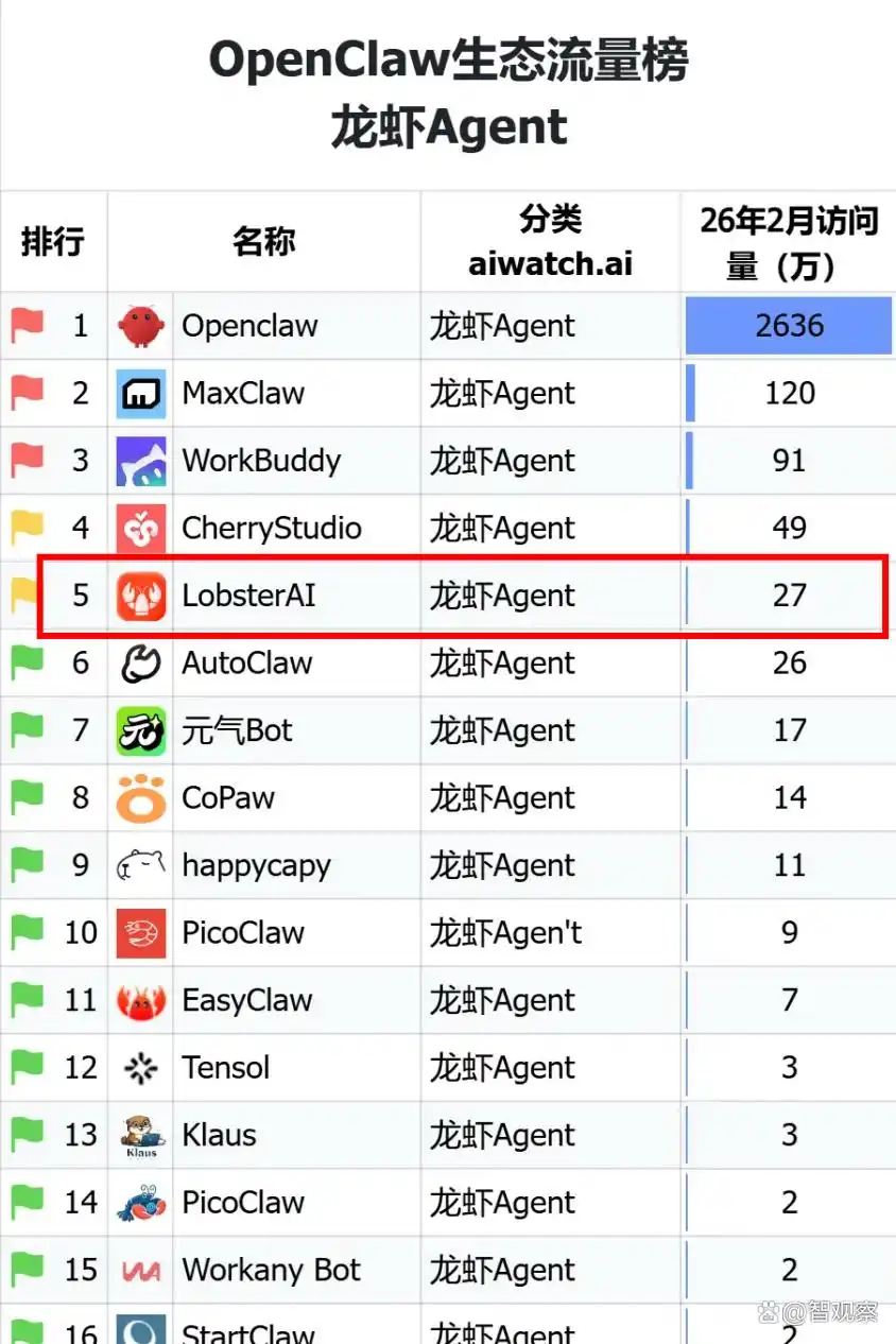 竟然网易有道龙虾（LobsterAI）首月访问量领跑 Agent 赛道，成功跻身OpenClaw Agent榜Top 5！