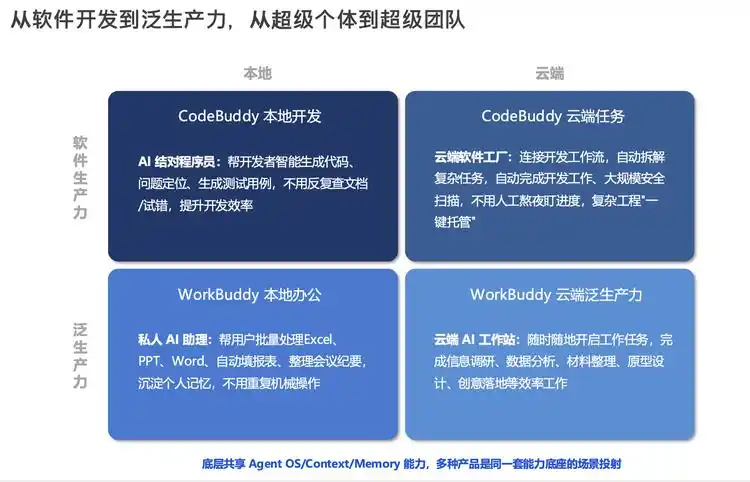 Workbuddy 真的能突破 AI IDE 的极限吗?
