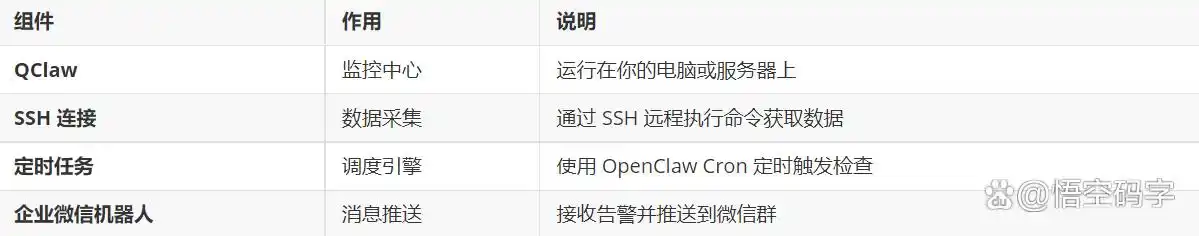 运维小秘密！用 QClaw 搭建 Linux 服务器监控系统，异常第一时间推送到微信，让你随时掌握！