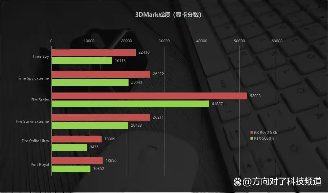 难以置信！2K甜品卡游戏对决：RX 9070 GRE携FSR Redstone轻松碾压RTX 5060 Ti！
