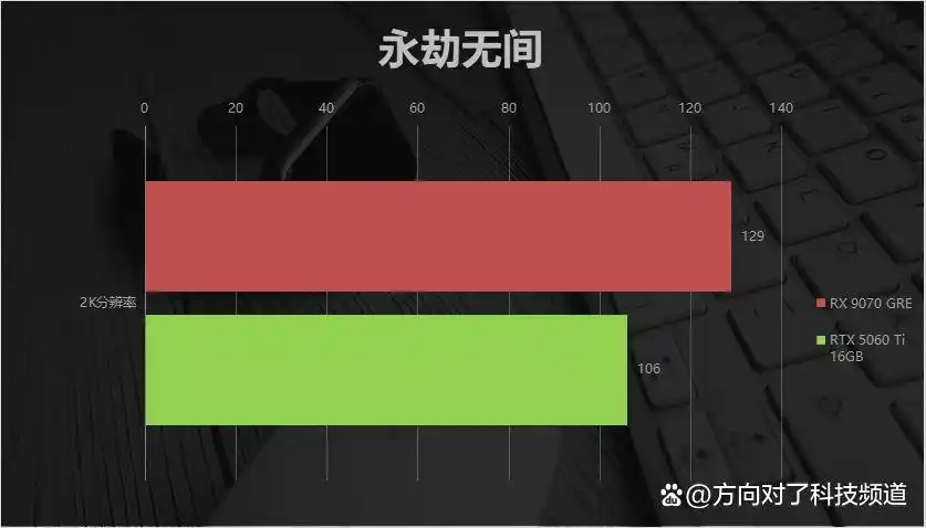 难以置信！2K甜品卡游戏对决：RX 9070 GRE携FSR Redstone轻松碾压RTX 5060 Ti！