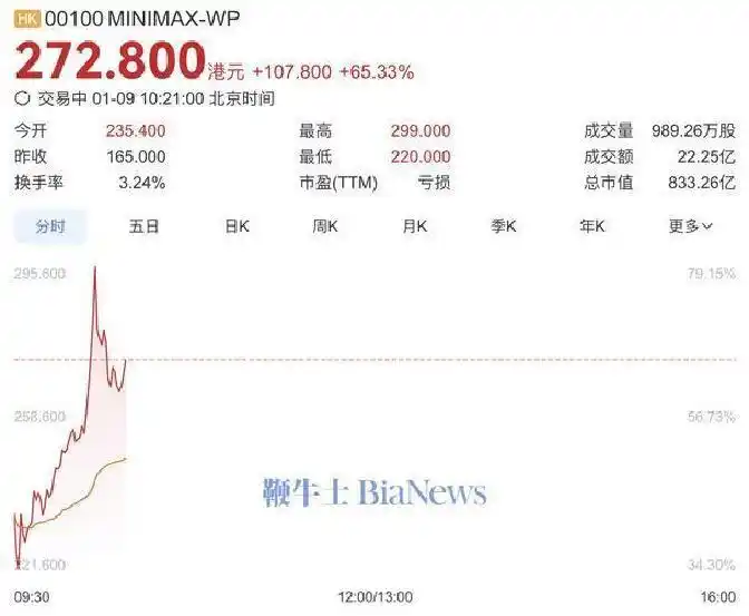 港股AI龙头惊喜升级，散户们该不该跟着出手？