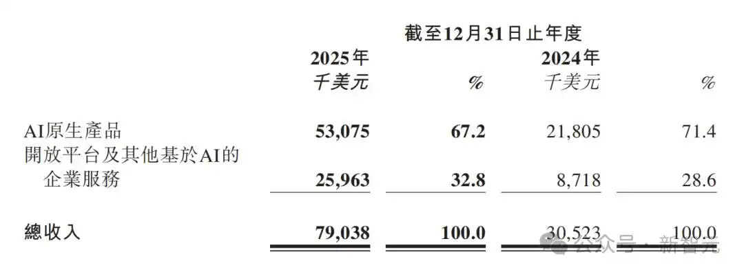 MiniMax首份财报让华尔街瞠目！收入竟然突破5亿，港股成绩单太惊艳！