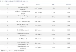 硅谷程序员竟然疯狂“投喂”中国大模型，让人震惊！