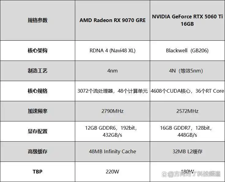 难以置信！2K甜品卡游戏对决：RX 9070 GRE携FSR Redstone轻松碾压RTX 5060 Ti！
