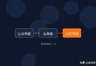 发文太麻烦？试试WorkBuddy自动改写，20分钟轻松搞定全平台！
