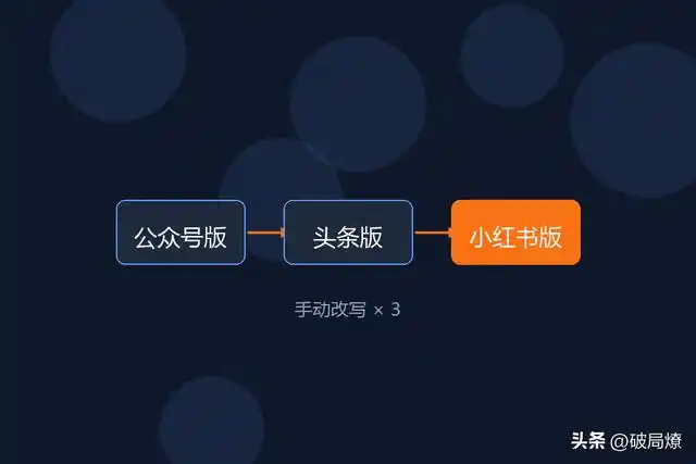 发文太麻烦？试试WorkBuddy自动改写，20分钟轻松搞定全平台！