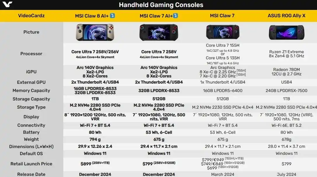 微星全新Claw系列掌机亮相,竟然是首款搭载酷睿Ultra 200V的游戏掌机!