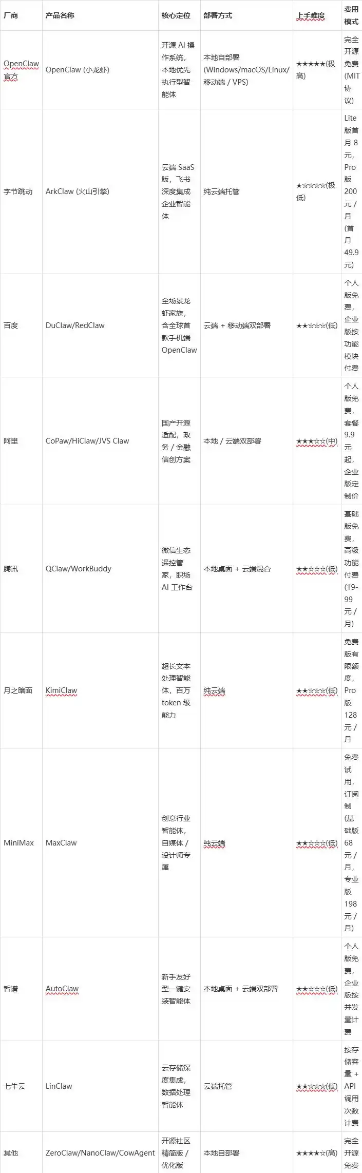 2026年小龙虾产品大比拼：各大厂商谁能拔得头筹？