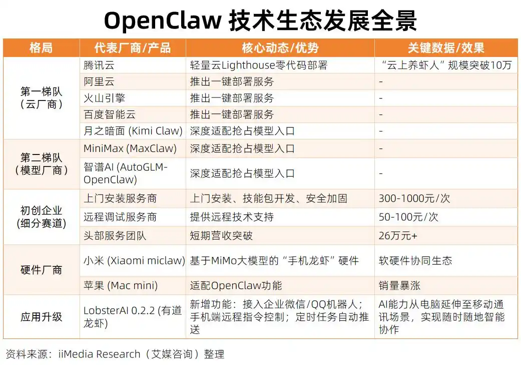 5分钟搞懂OpenClaw产业链：这只“AI龙虾”到底为什么这么火爆？