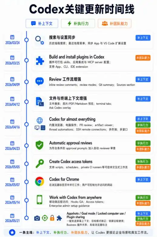 Codex重生，竟然肩负起OpenAI上市的梦想！