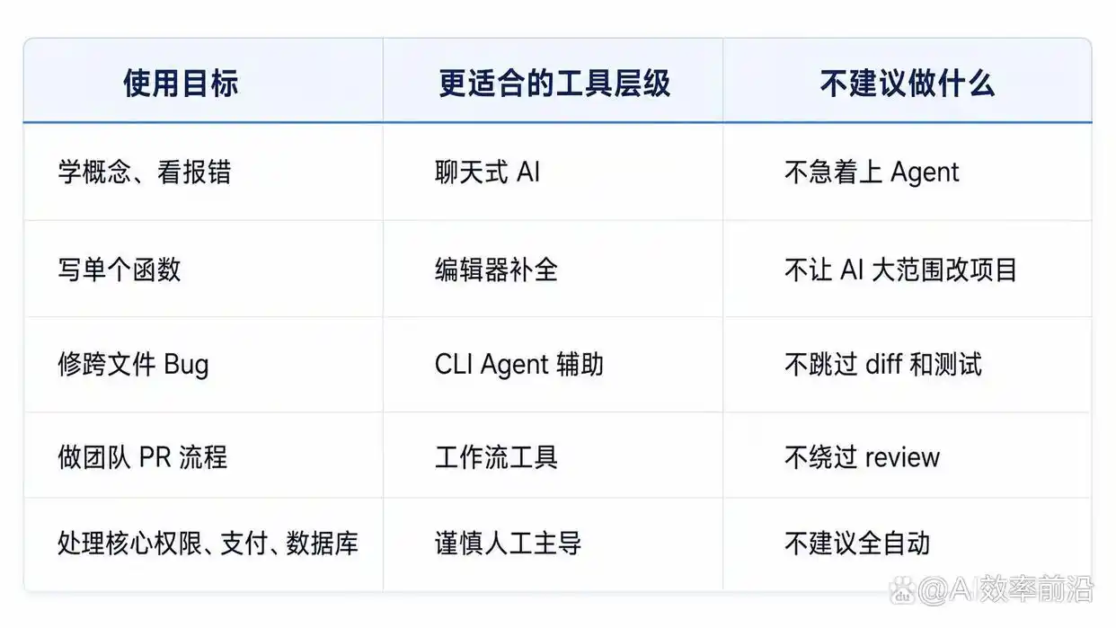 新手该如何选择 Codex 和 Claude Code？快来看看这 4 个层级的AI编程工具吧！