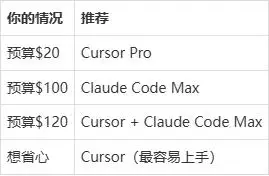 2026年AI编程工具大比拼：Claude Code、Cursor、Codex，究竟该如何选择？