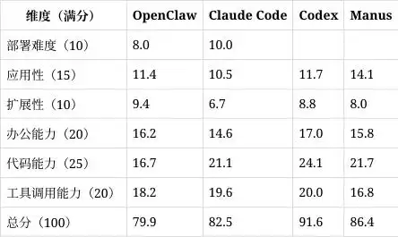 谁才是AI实验室的王者？Codex、Manus、Claude Code、OpenClaw硬核评测大揭秘！